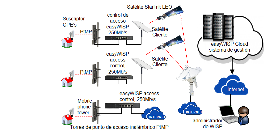 6. Distributed control - access control at PtMP towers, eliminating the NOC